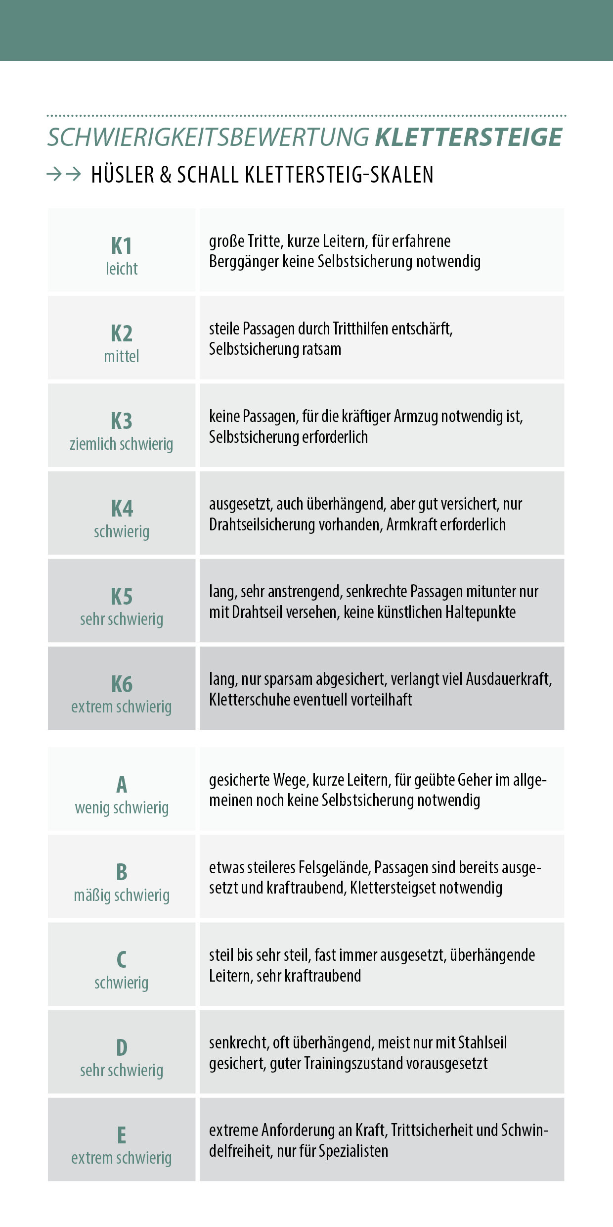 Schwierigkeitsbewertung / Klettersteige / DAV Heilbronn | © DAV Heilbronn